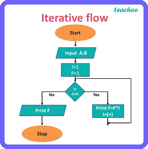 Image result for Iterative Algorithm Example