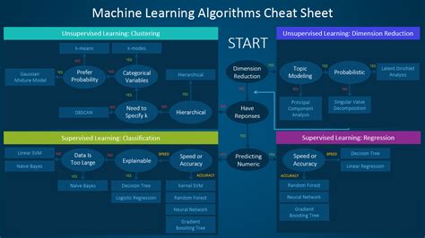 Image result for Using Machine Learning Algorithms