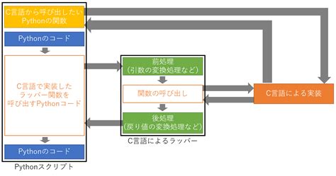 Calling Python Code From C に対する画像結果