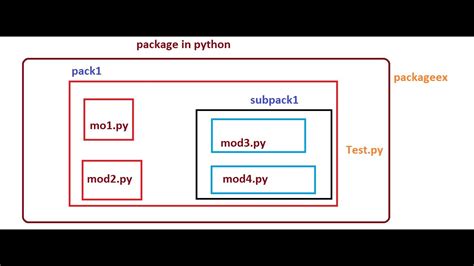 Bildergebnis für Python Package Example