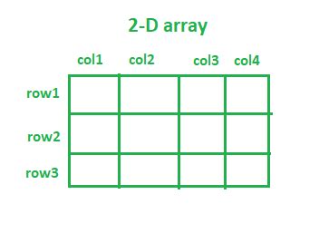 Image result for 2D Array Example Java