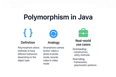 Afbeeldingsresultaten voor Polymorphism Java Code