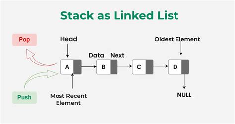 Java Linked List Example에 대한 이미지 결과