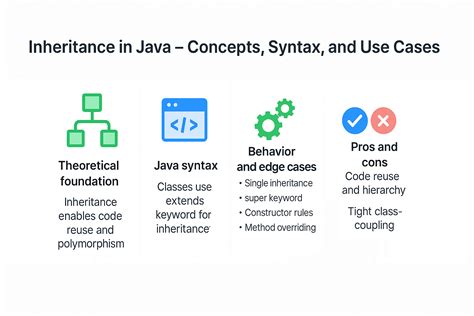 Image result for Inheritance Syntax Java
