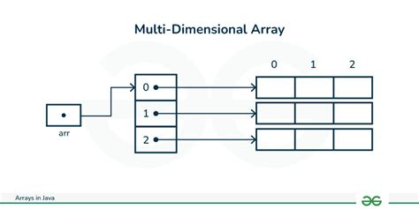 Afbeeldingsresultaten voor 2D Array Java