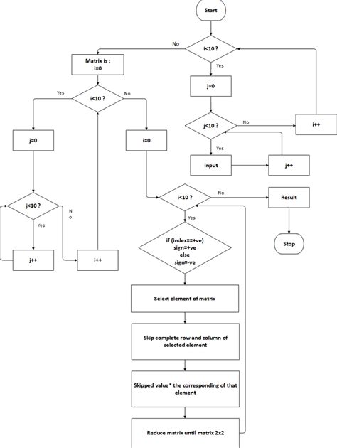 Image result for Basic Algorithm of C Program