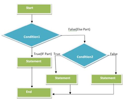 Image result for JavaScript Conditional Statement
