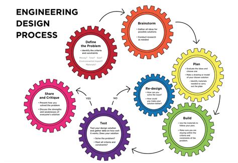 Image result for Process Engineering Design