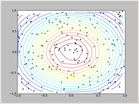 Image result for Matplotlib Contour Plot