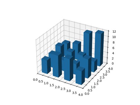 Image result for Matplotlib 2D Histogram
