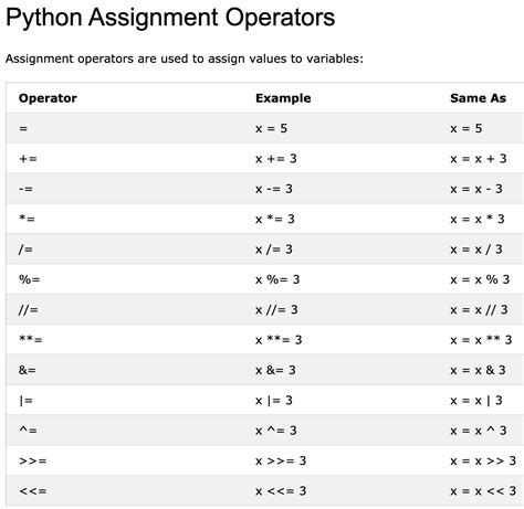 Image result for Python Assignment Operator