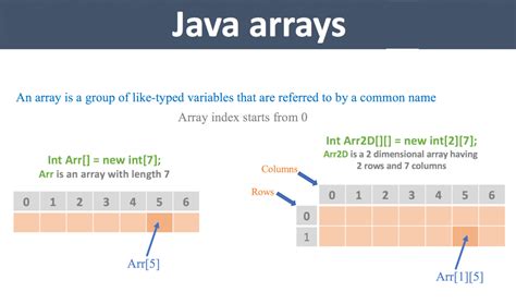 Afbeeldingsresultaten voor Java Array