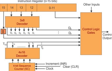 Toradh íomhá ar Control Unit of Computer