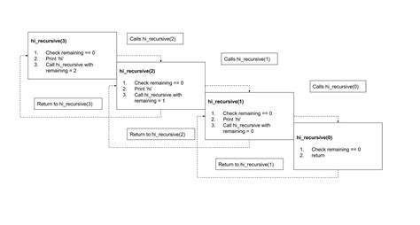 Image result for Recursive Function Python Example
