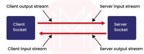 Image result for Java Socket Programming