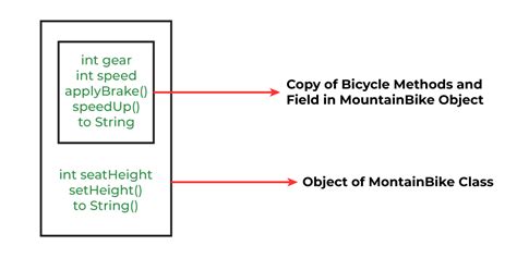 Image result for Java Inheritance Examples