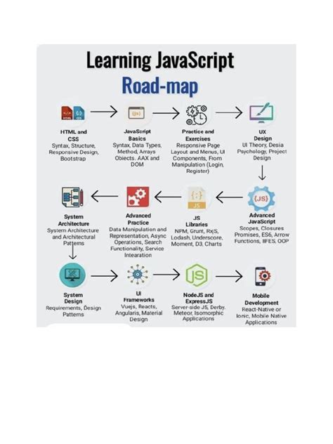 Image result for JavaScript Learning Road Map