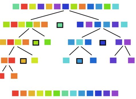 Image result for Types of Sorting Algorithm GCSE Computer Science