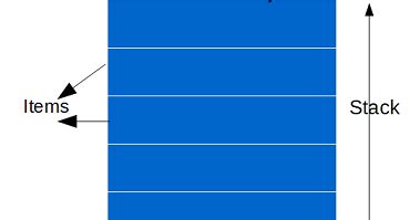 Image result for Stack Using Array in Java