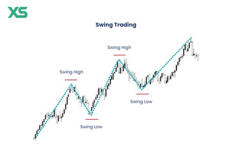 Afbeeldingsresultaten voor Swing Trading
