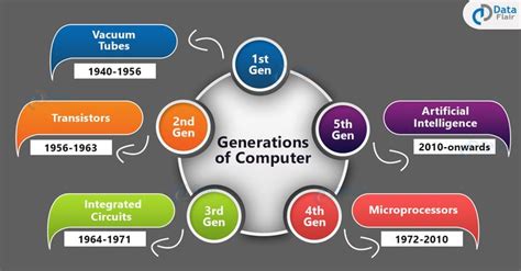 Image result for History of Computer Assignment