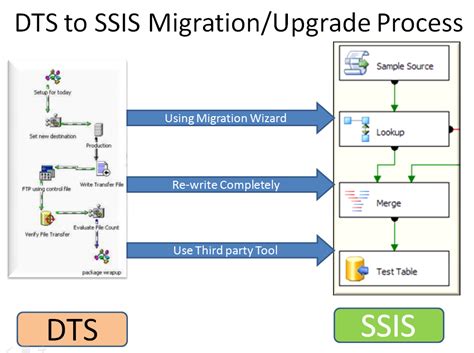 SSIS SQL Tutorial に対する画像結果