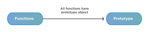 Image result for JavaScript Prototype Explained