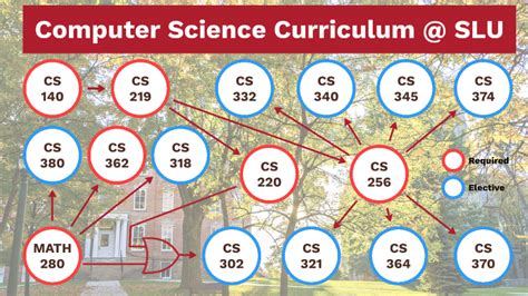 Image result for SLU Computer Science