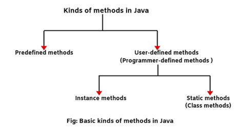 Image result for Java Method Example