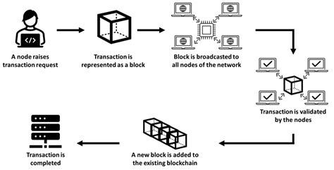 Image result for How Blockchain Works