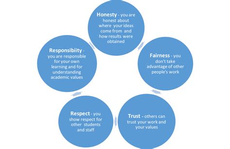 Image result for Academic Integrity Course