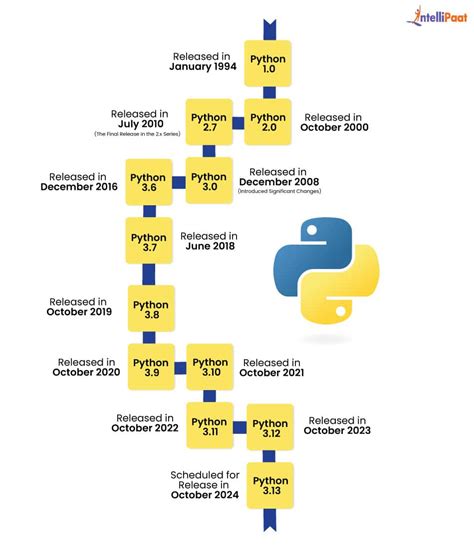 Image result for First Version of Python Code