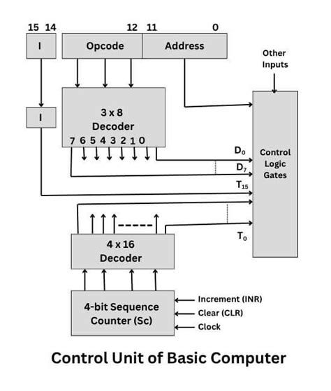 Toradh íomhá ar Basic Computer Design