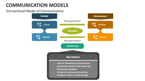 Toradh íomhá ar Communication Model Example