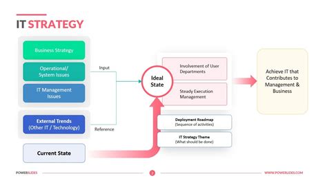Image result for IT Strategy Examples