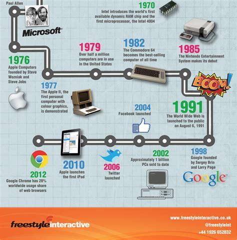 Computer History Timeline Full に対する画像結果