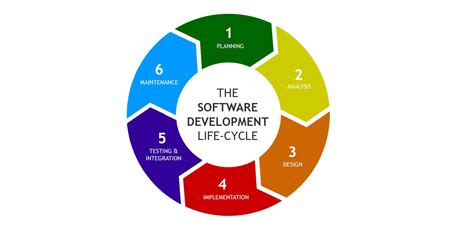 Image result for Software Development Process