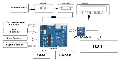 Image result for Electronics Projects Using Arduino