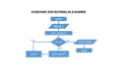 Image result for Simple Random Paging Algorithm Flowchart Example