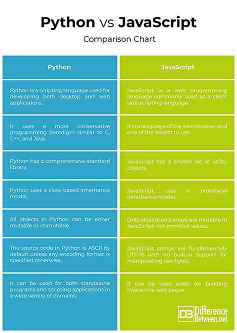 Image result for JavaScript vs Python Text