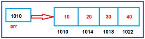 Image result for Primitive Array Java