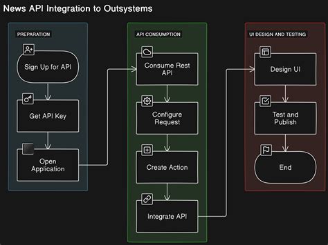 Image result for Code for Making an API OutSystems Example Code