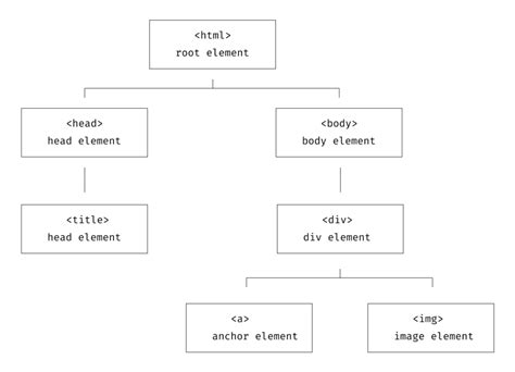 Image result for HTML Programming