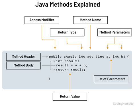 Image result for Java Method Example
