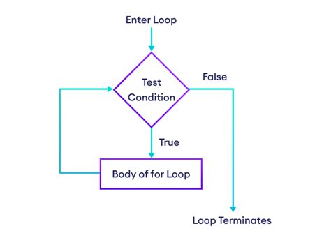 Image result for Python Simple Loop Example