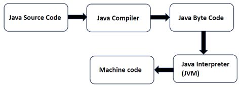Image result for Java Bytecode to Machine Code