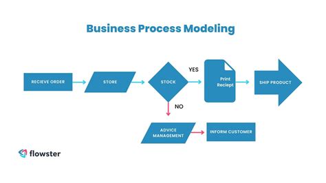 Image result for Business Process Flow