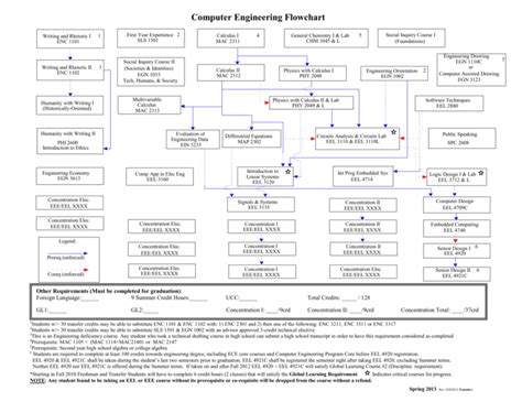 Image result for Computer Engineering Class Requirements