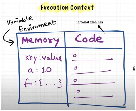 Image result for How JavaScript Execution Works