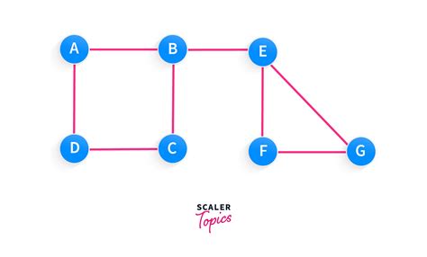 Image result for DFS Algorithm Java